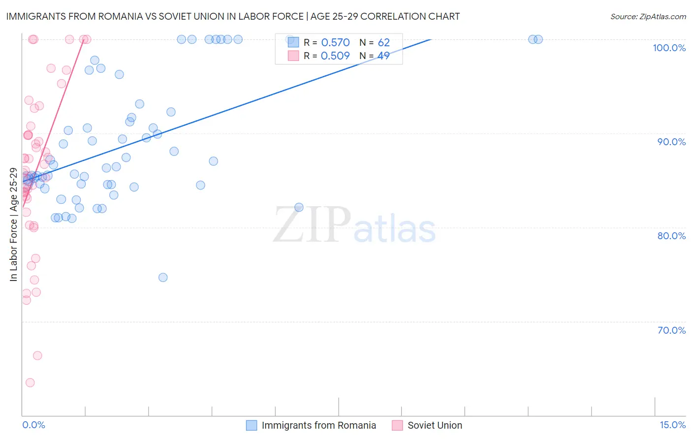 Immigrants from Romania vs Soviet Union In Labor Force | Age 25-29