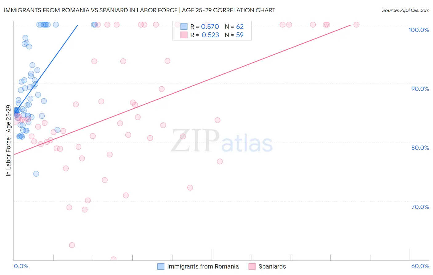 Immigrants from Romania vs Spaniard In Labor Force | Age 25-29