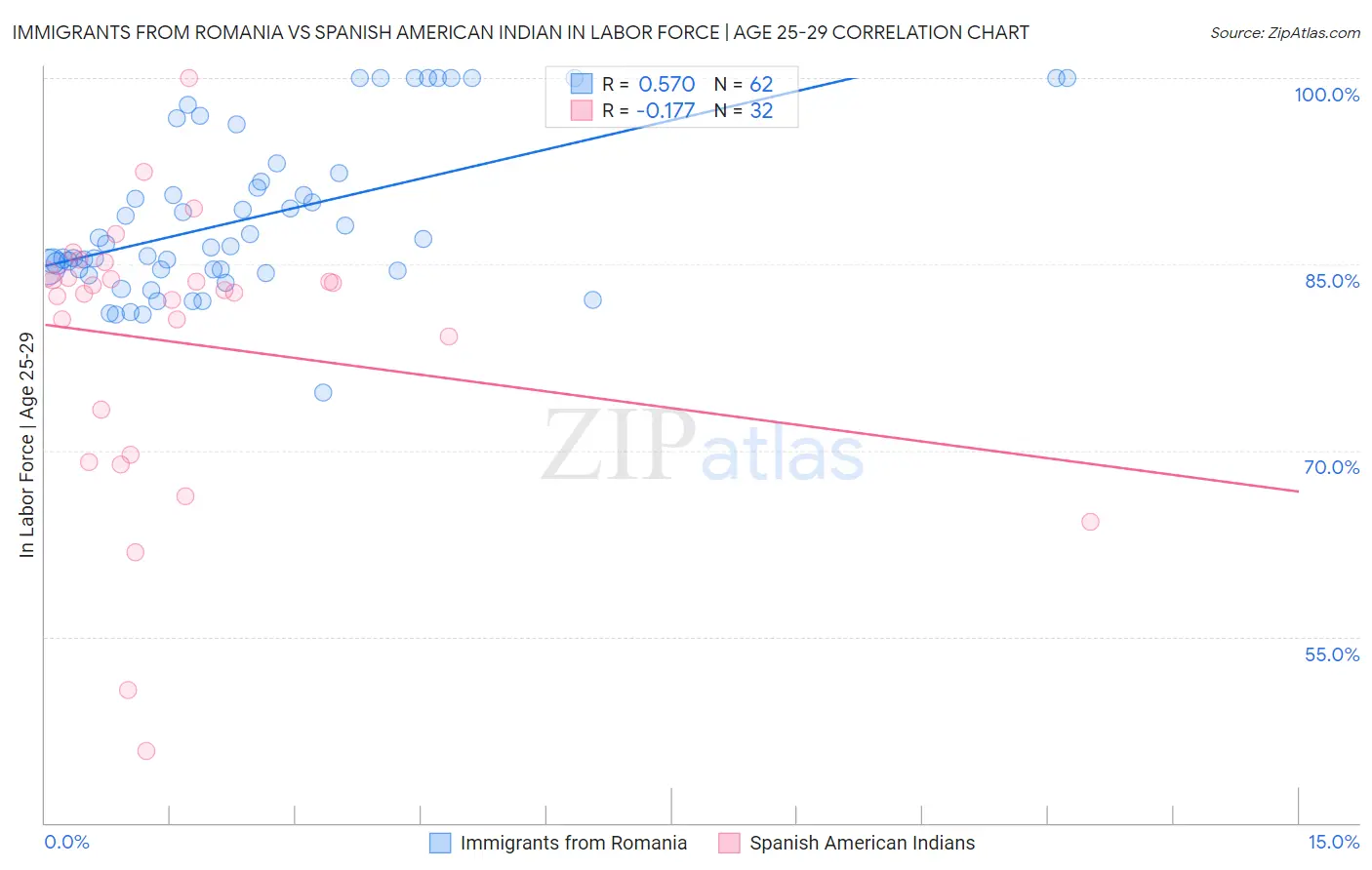 Immigrants from Romania vs Spanish American Indian In Labor Force | Age 25-29