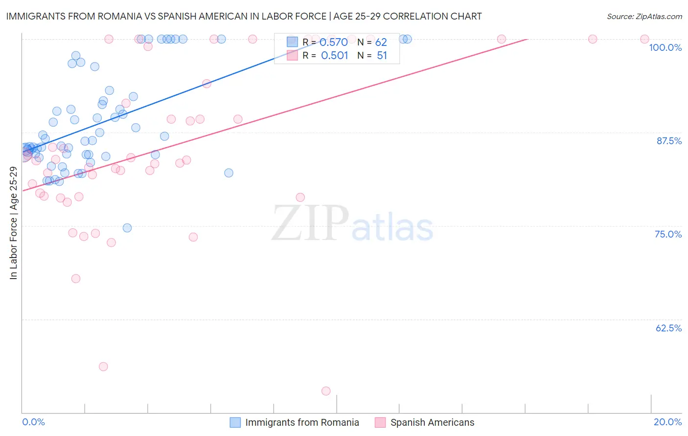 Immigrants from Romania vs Spanish American In Labor Force | Age 25-29