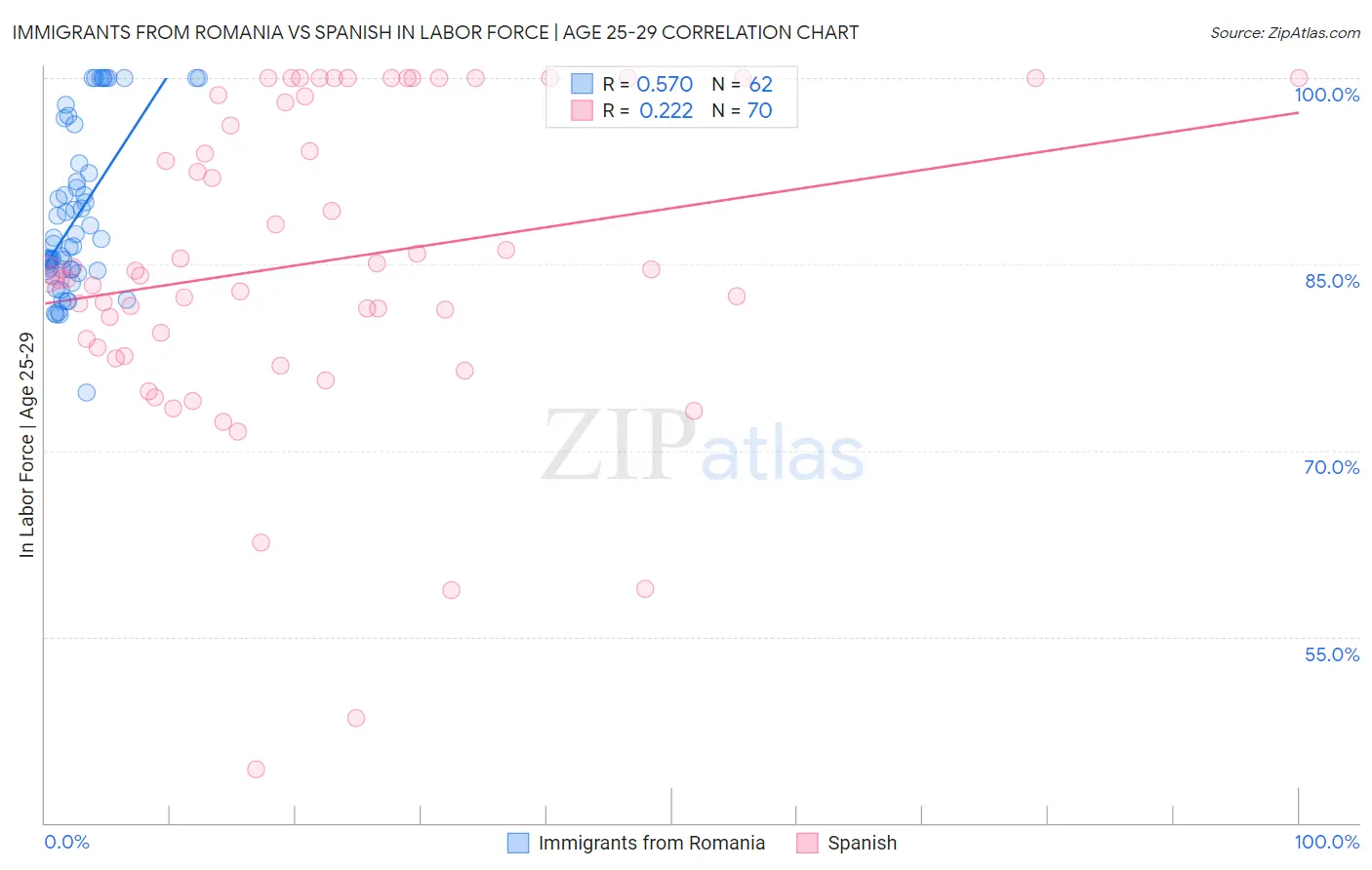 Immigrants from Romania vs Spanish In Labor Force | Age 25-29