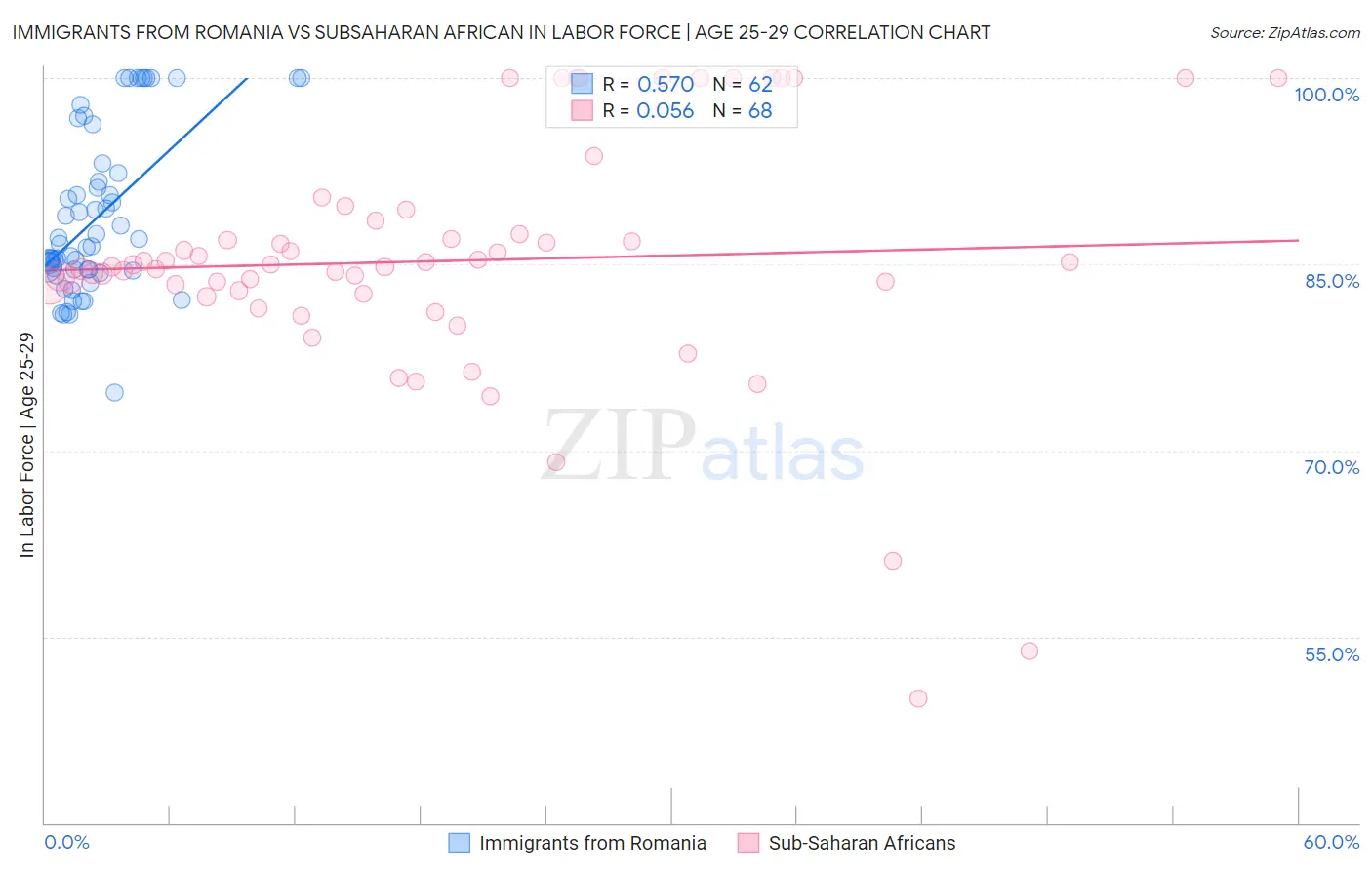 Immigrants from Romania vs Subsaharan African In Labor Force | Age 25-29