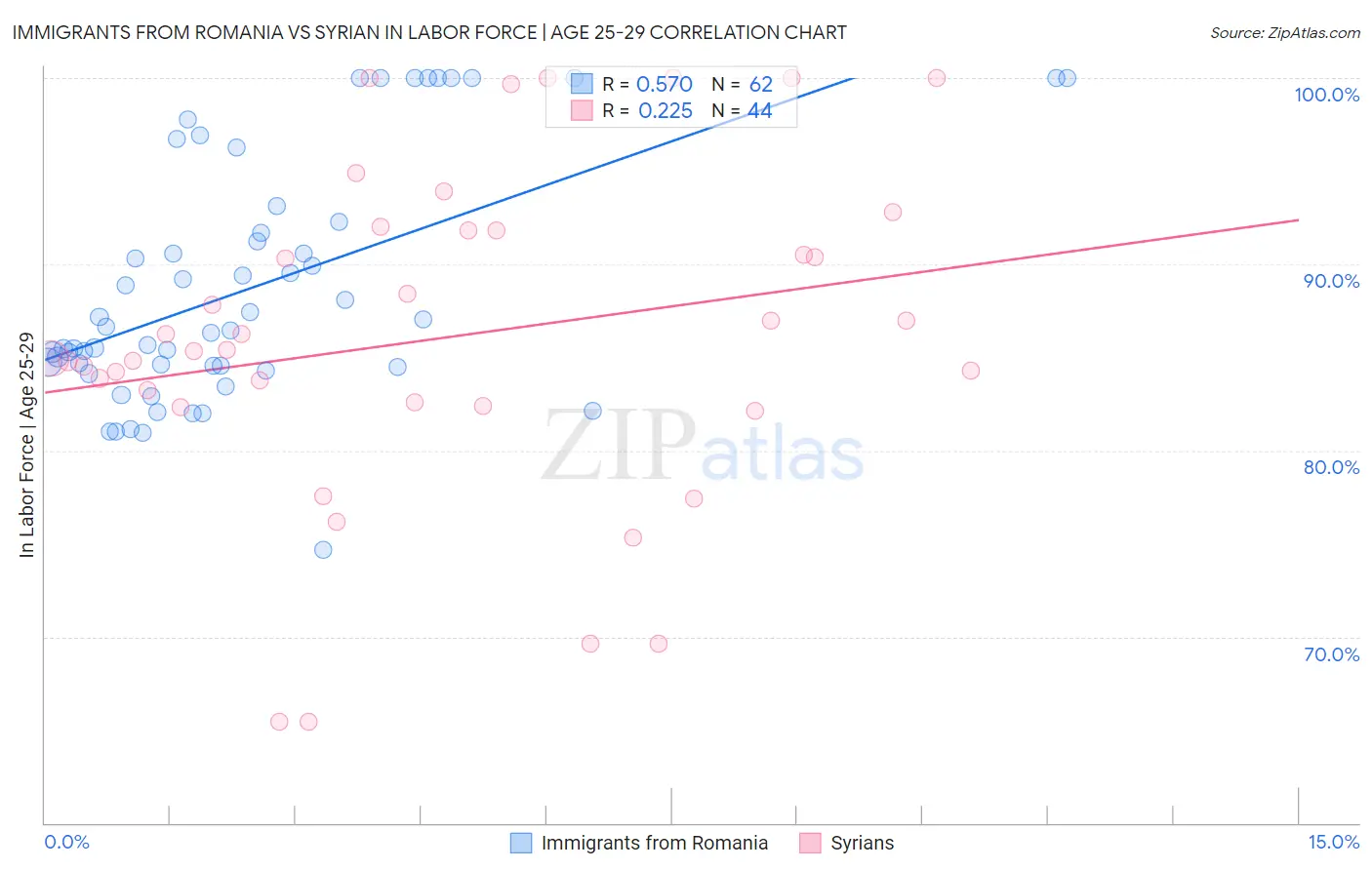 Immigrants from Romania vs Syrian In Labor Force | Age 25-29