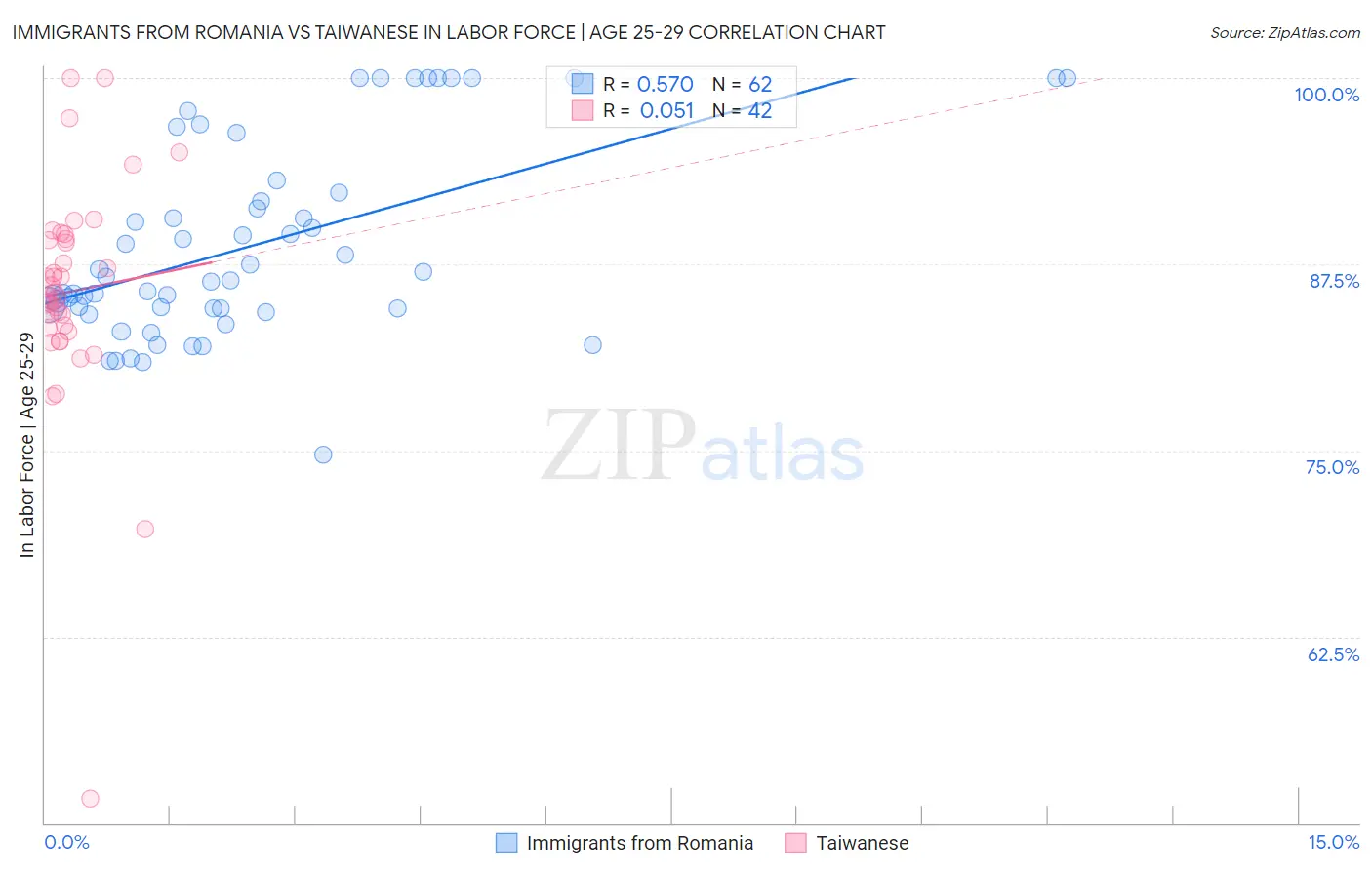 Immigrants from Romania vs Taiwanese In Labor Force | Age 25-29