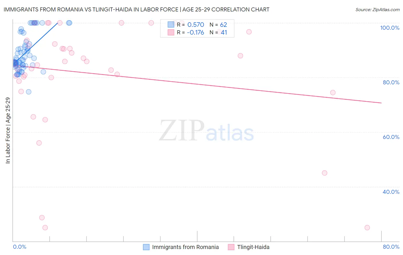 Immigrants from Romania vs Tlingit-Haida In Labor Force | Age 25-29
