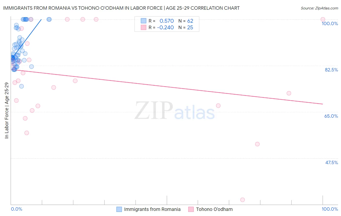 Immigrants from Romania vs Tohono O'odham In Labor Force | Age 25-29