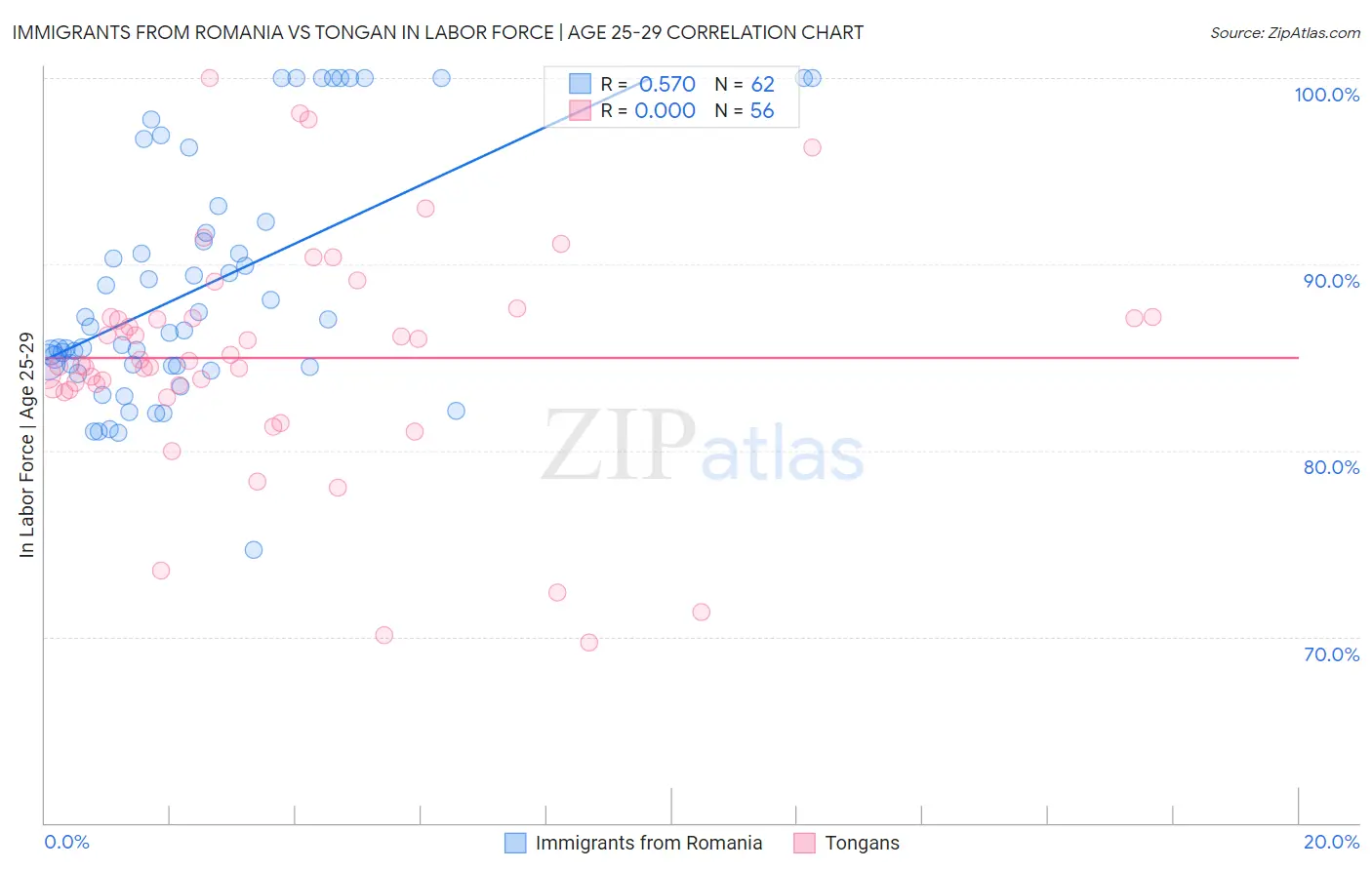Immigrants from Romania vs Tongan In Labor Force | Age 25-29