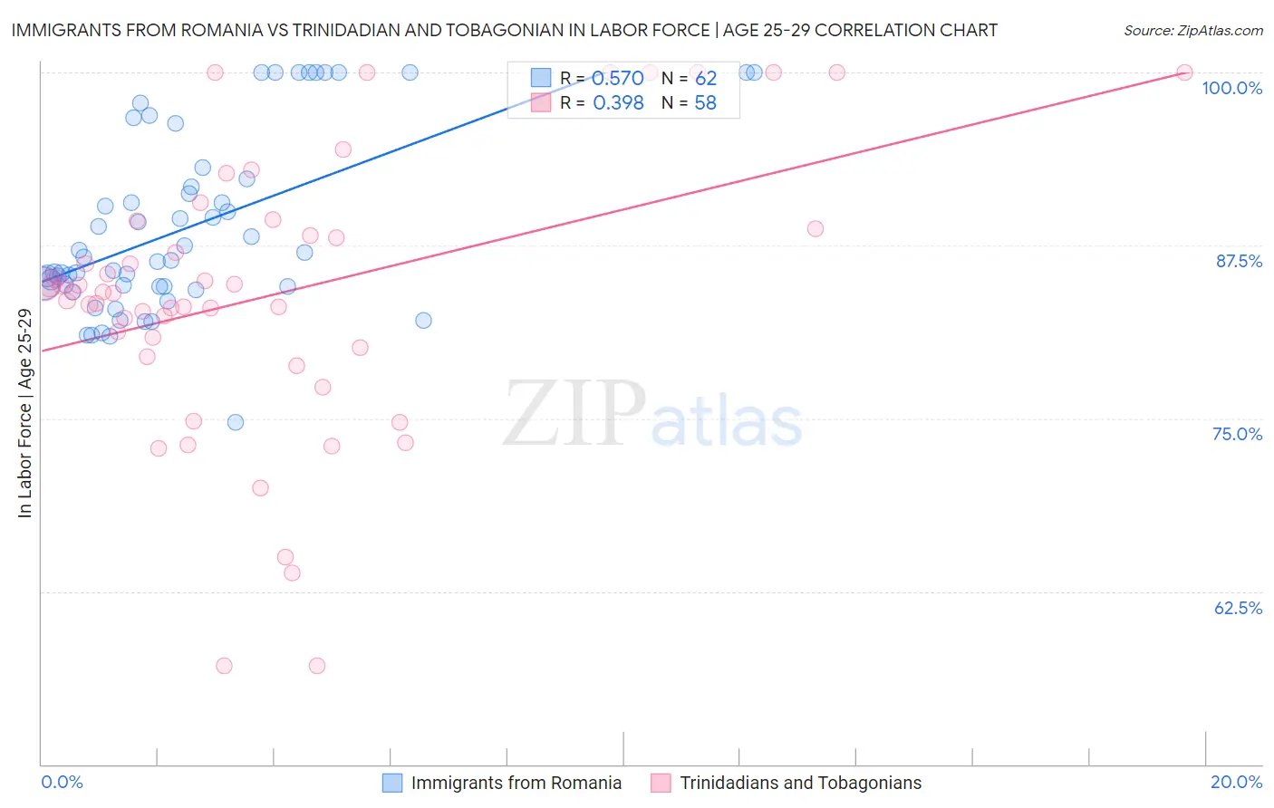 Immigrants from Romania vs Trinidadian and Tobagonian In Labor Force | Age 25-29