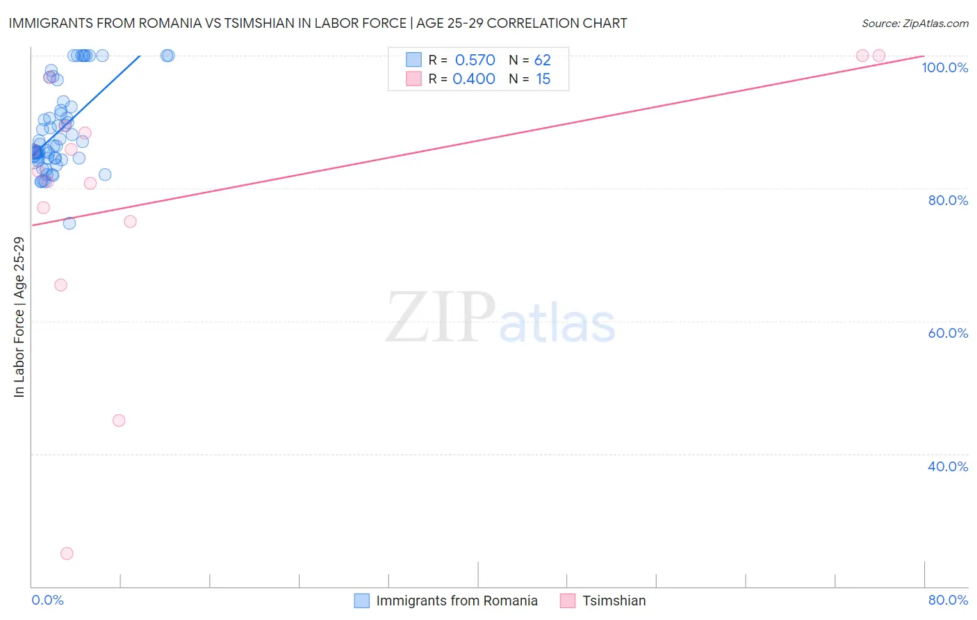 Immigrants from Romania vs Tsimshian In Labor Force | Age 25-29