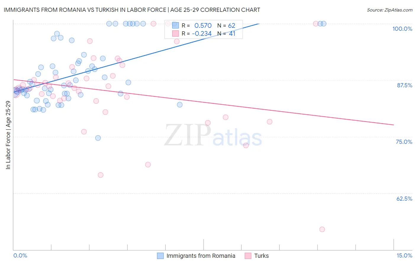 Immigrants from Romania vs Turkish In Labor Force | Age 25-29