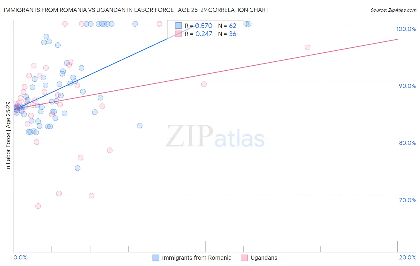 Immigrants from Romania vs Ugandan In Labor Force | Age 25-29
