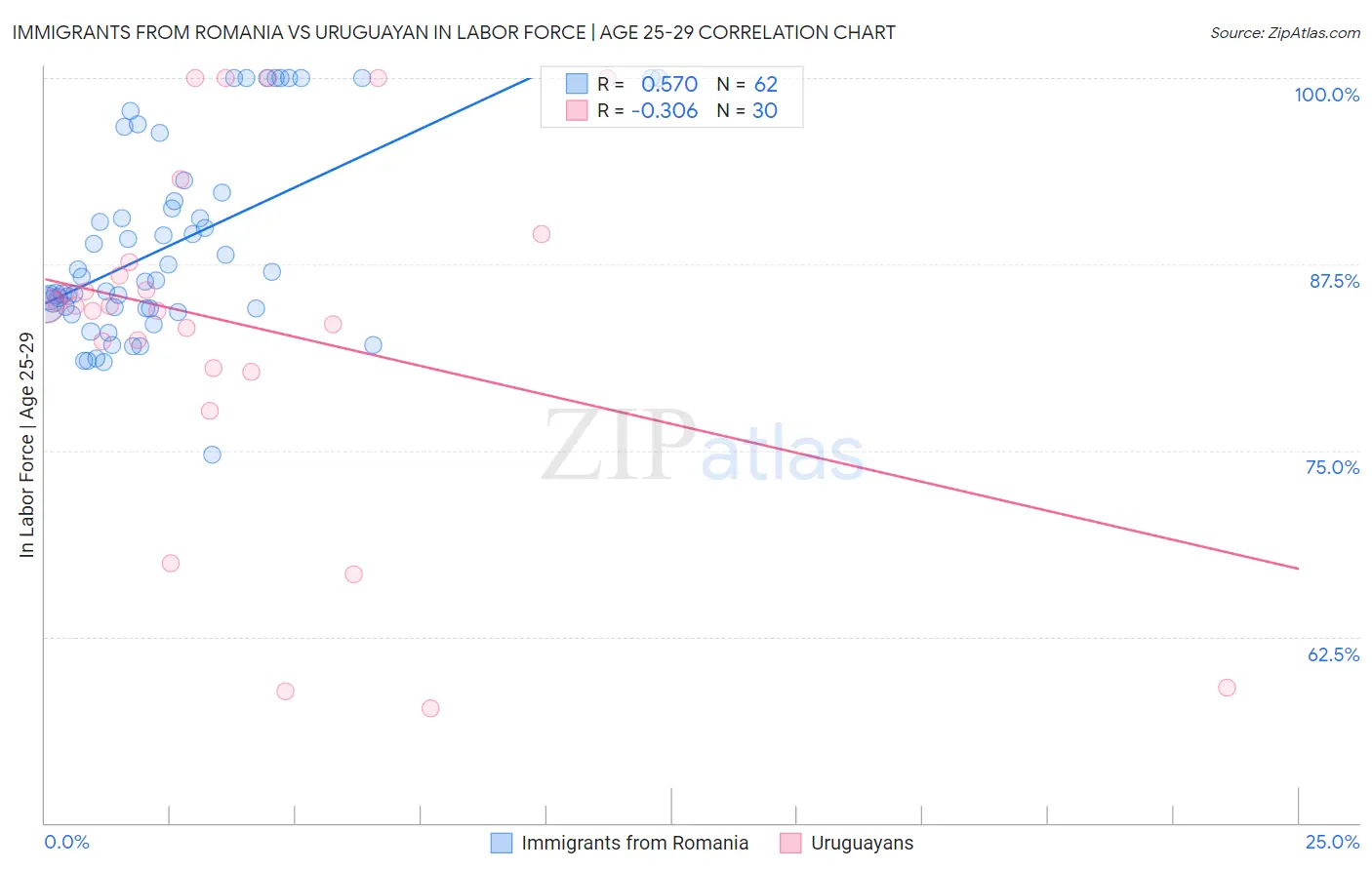 Immigrants from Romania vs Uruguayan In Labor Force | Age 25-29