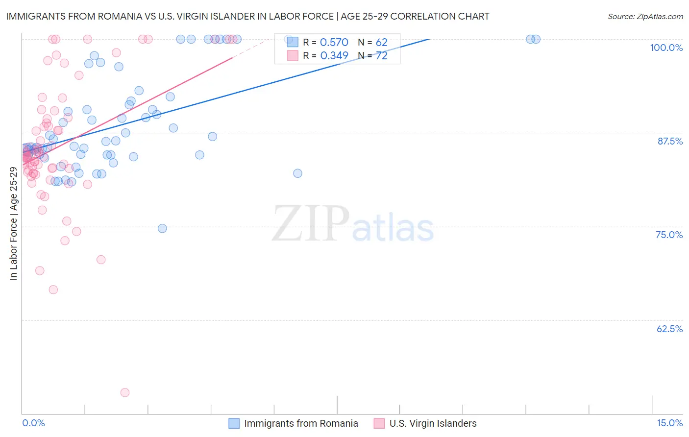 Immigrants from Romania vs U.S. Virgin Islander In Labor Force | Age 25-29