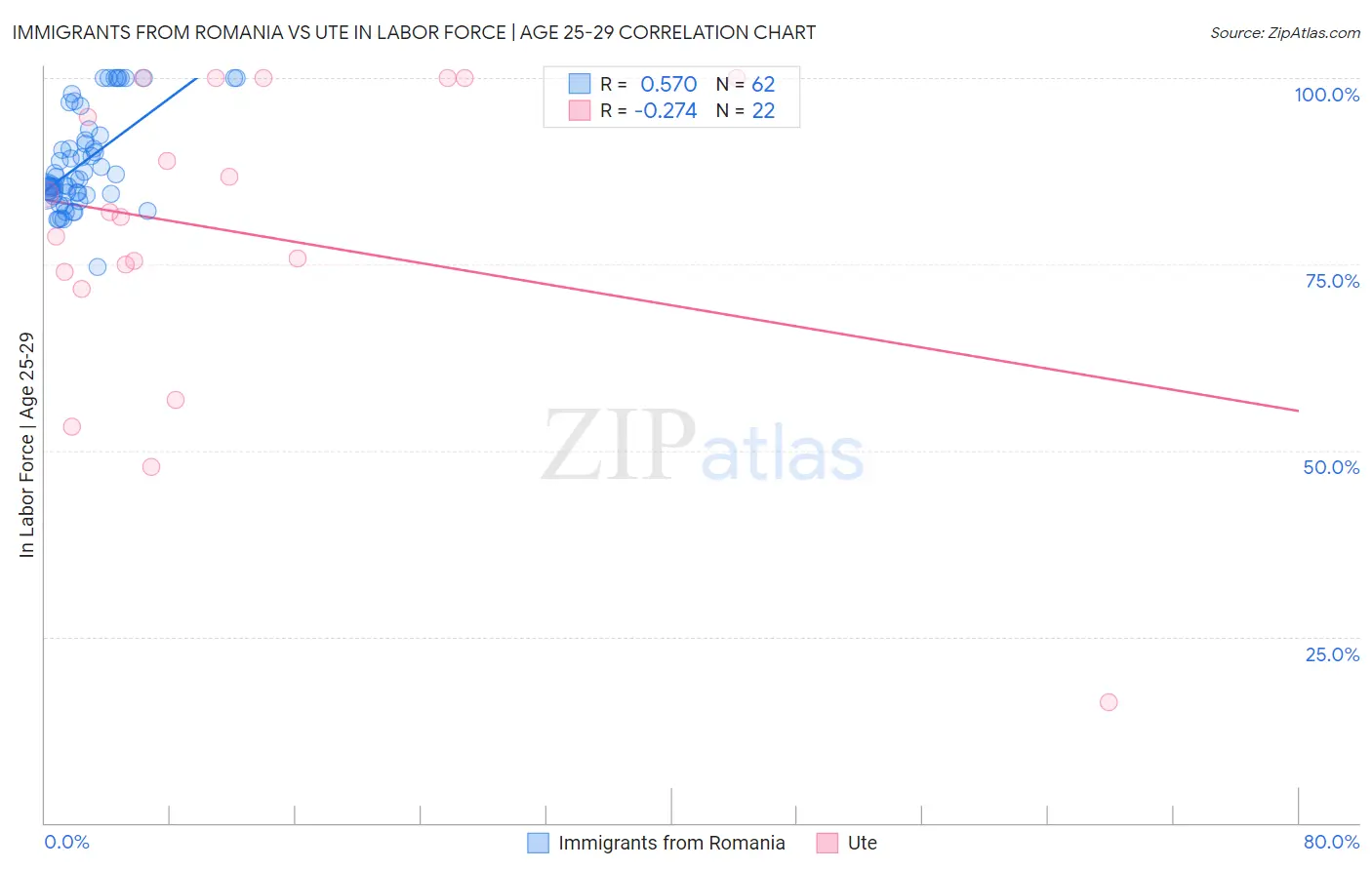 Immigrants from Romania vs Ute In Labor Force | Age 25-29