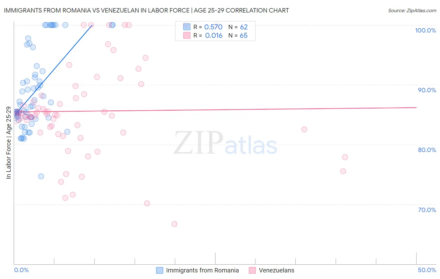 Immigrants from Romania vs Venezuelan In Labor Force | Age 25-29