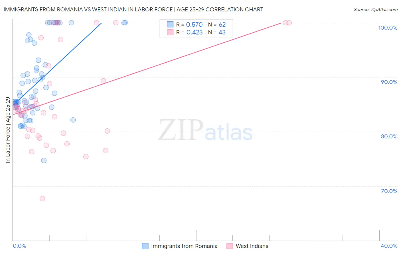 Immigrants from Romania vs West Indian In Labor Force | Age 25-29