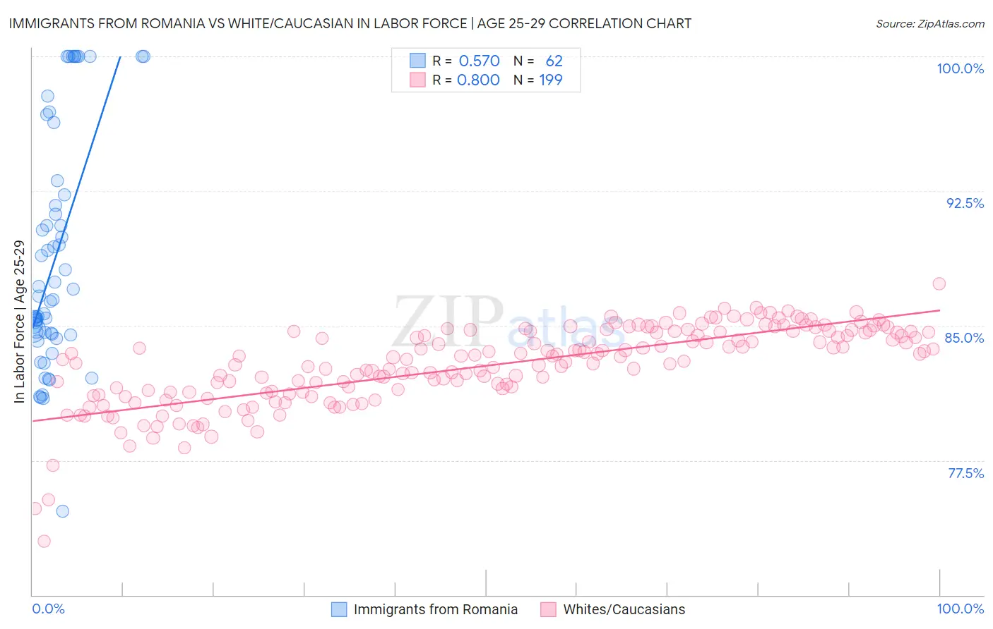 Immigrants from Romania vs White/Caucasian In Labor Force | Age 25-29