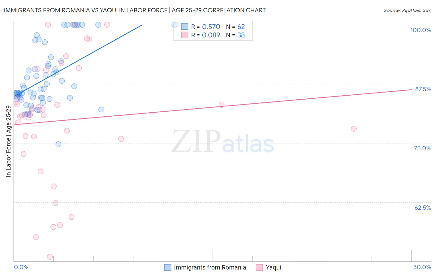 Immigrants from Romania vs Yaqui In Labor Force | Age 25-29