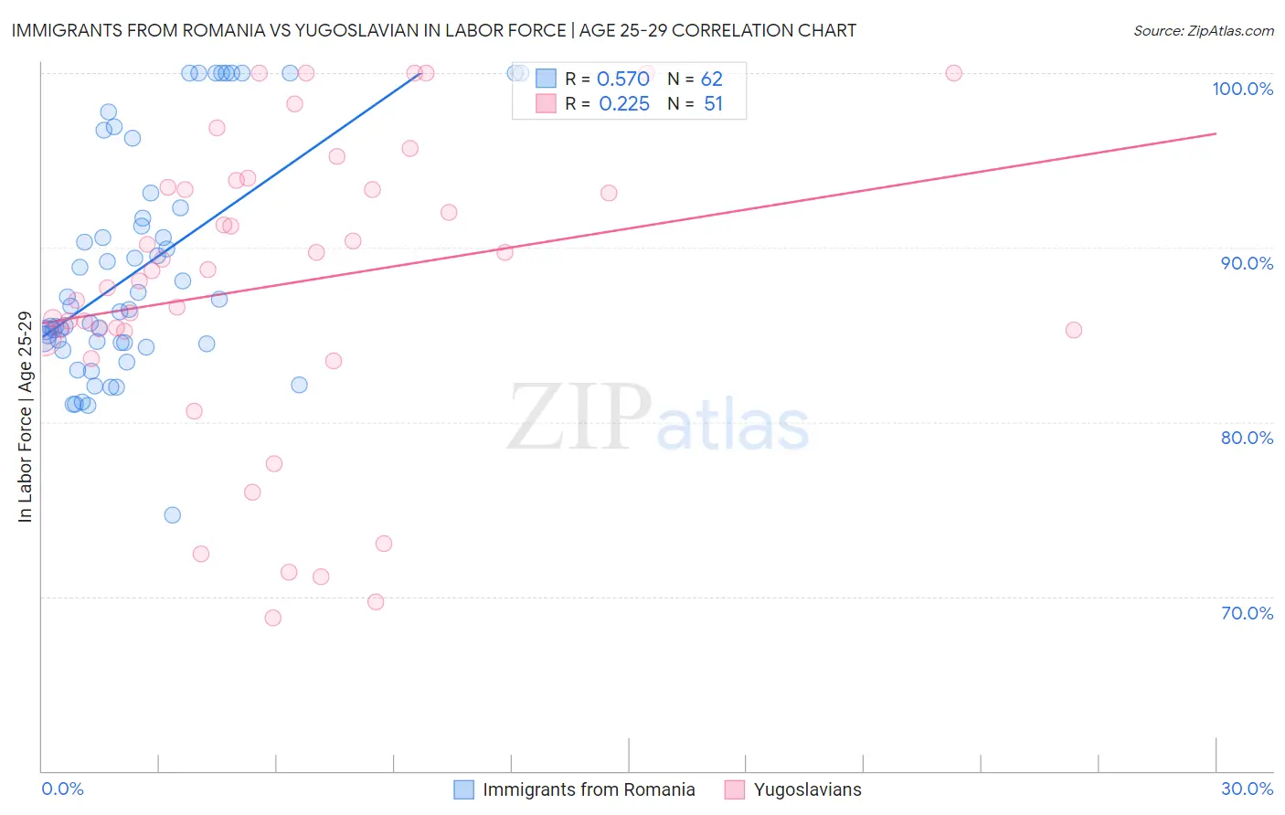 Immigrants from Romania vs Yugoslavian In Labor Force | Age 25-29