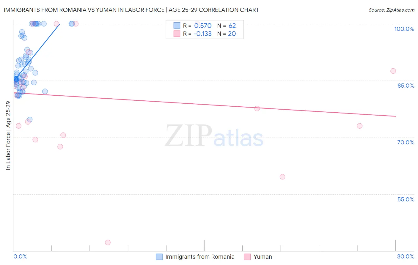 Immigrants from Romania vs Yuman In Labor Force | Age 25-29