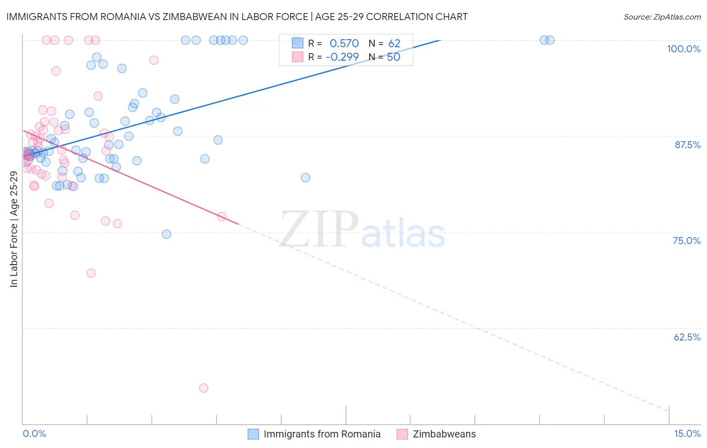 Immigrants from Romania vs Zimbabwean In Labor Force | Age 25-29