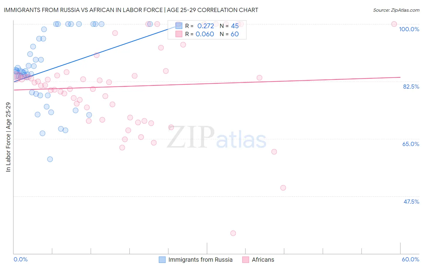 Immigrants from Russia vs African In Labor Force | Age 25-29