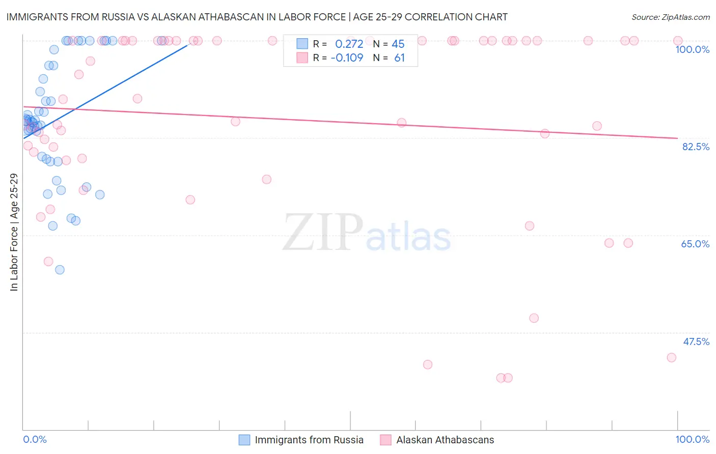 Immigrants from Russia vs Alaskan Athabascan In Labor Force | Age 25-29