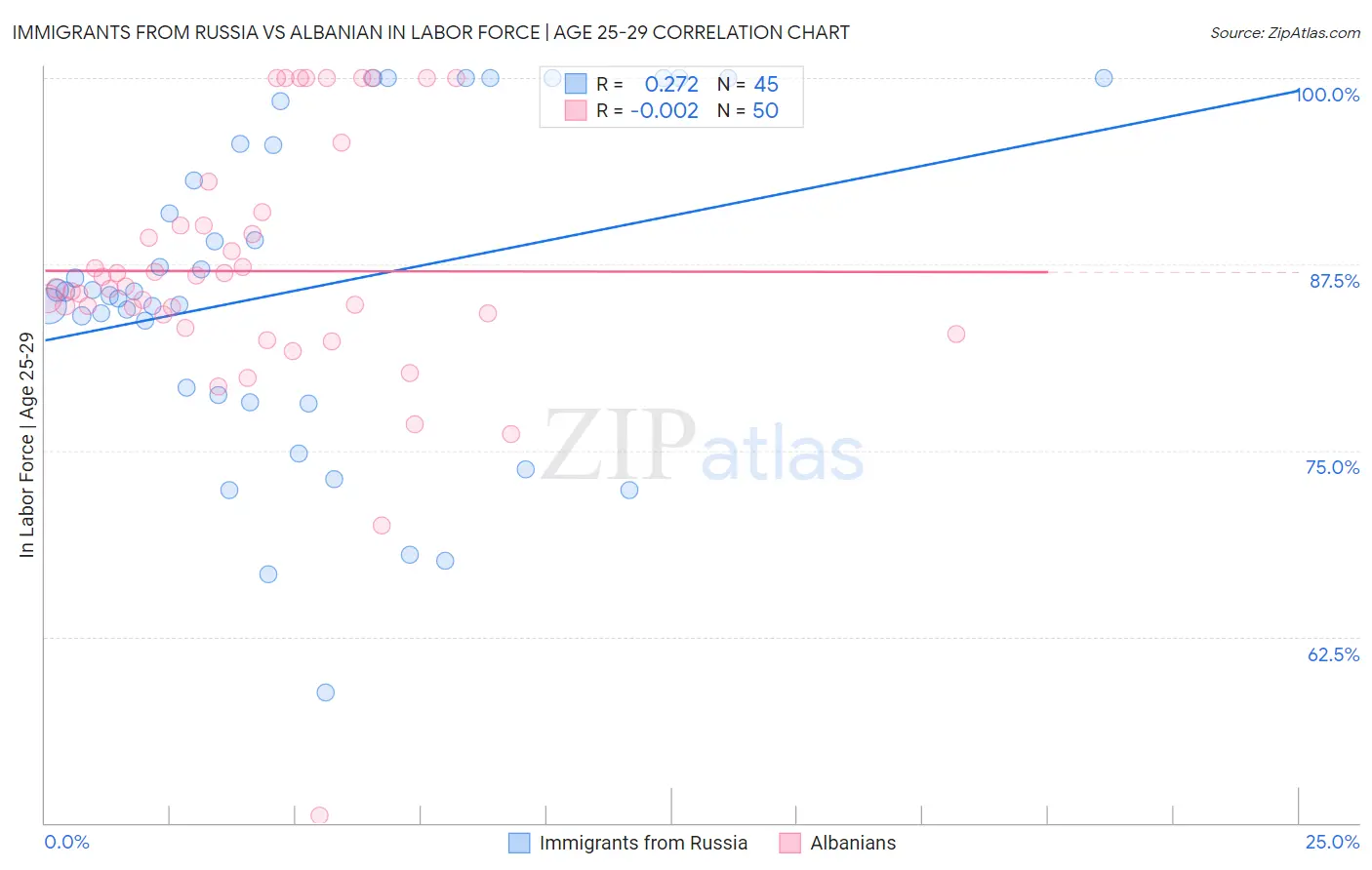 Immigrants from Russia vs Albanian In Labor Force | Age 25-29