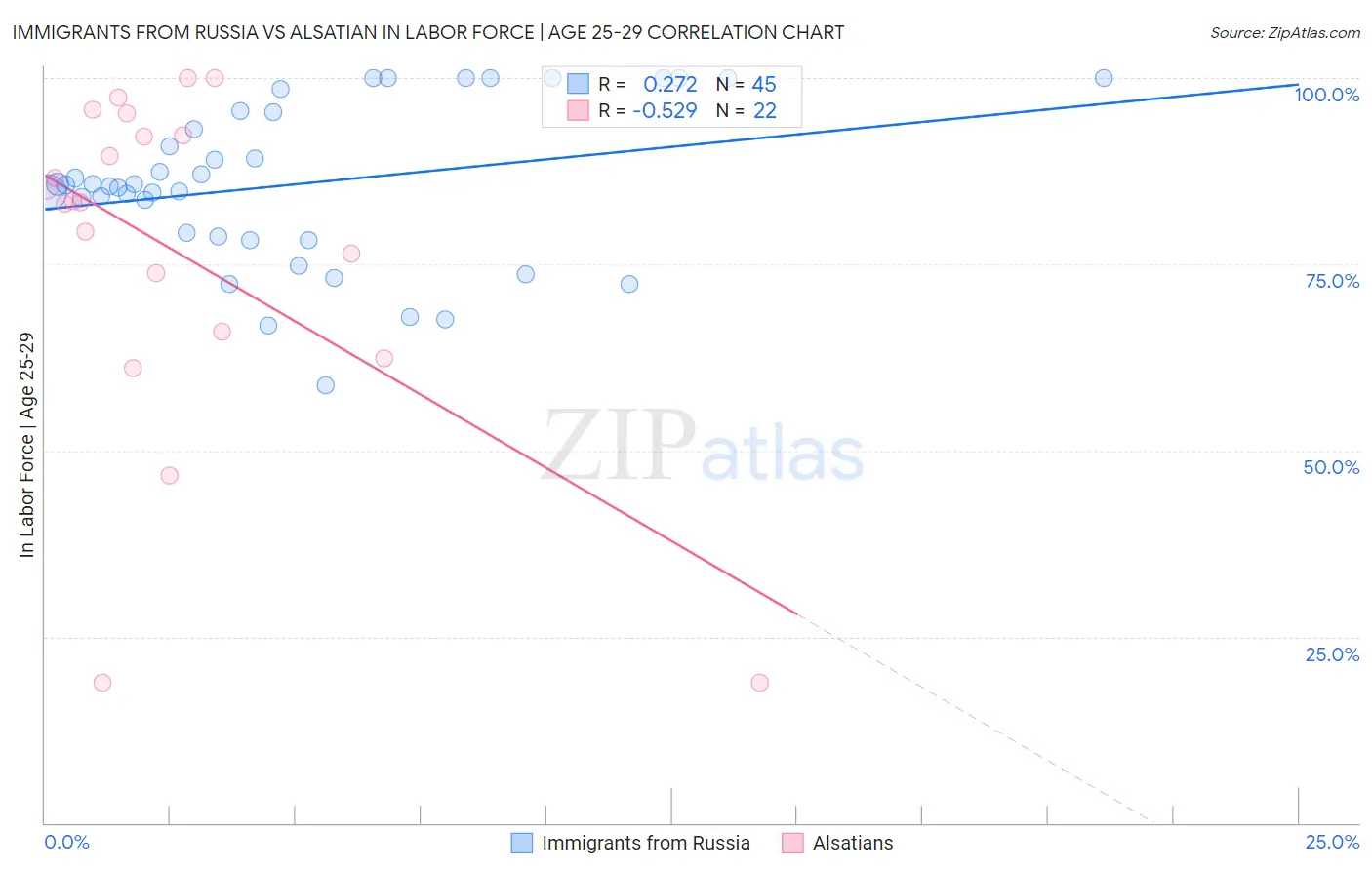 Immigrants from Russia vs Alsatian In Labor Force | Age 25-29