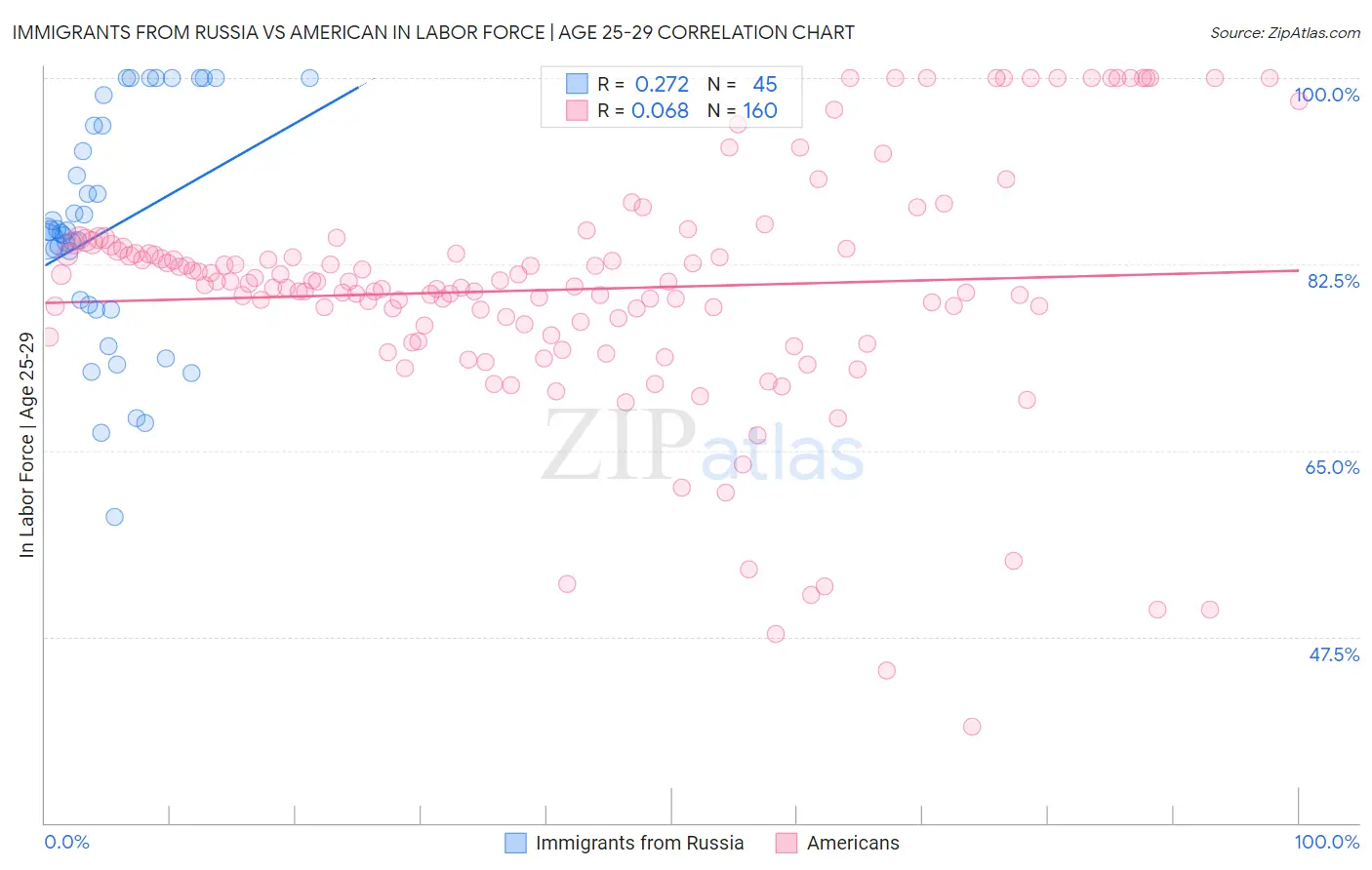 Immigrants from Russia vs American In Labor Force | Age 25-29