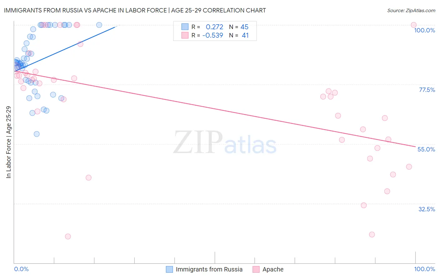 Immigrants from Russia vs Apache In Labor Force | Age 25-29