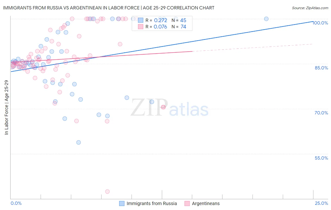 Immigrants from Russia vs Argentinean In Labor Force | Age 25-29