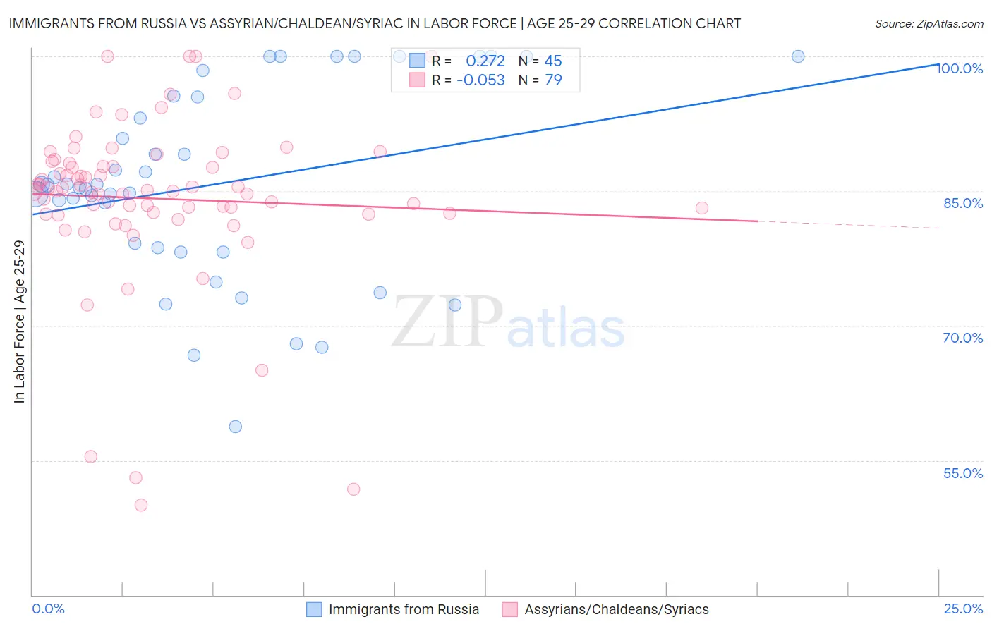 Immigrants from Russia vs Assyrian/Chaldean/Syriac In Labor Force | Age 25-29