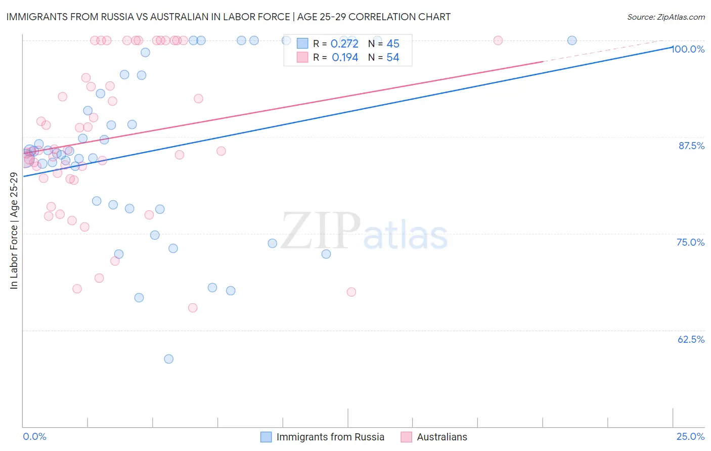 Immigrants from Russia vs Australian In Labor Force | Age 25-29