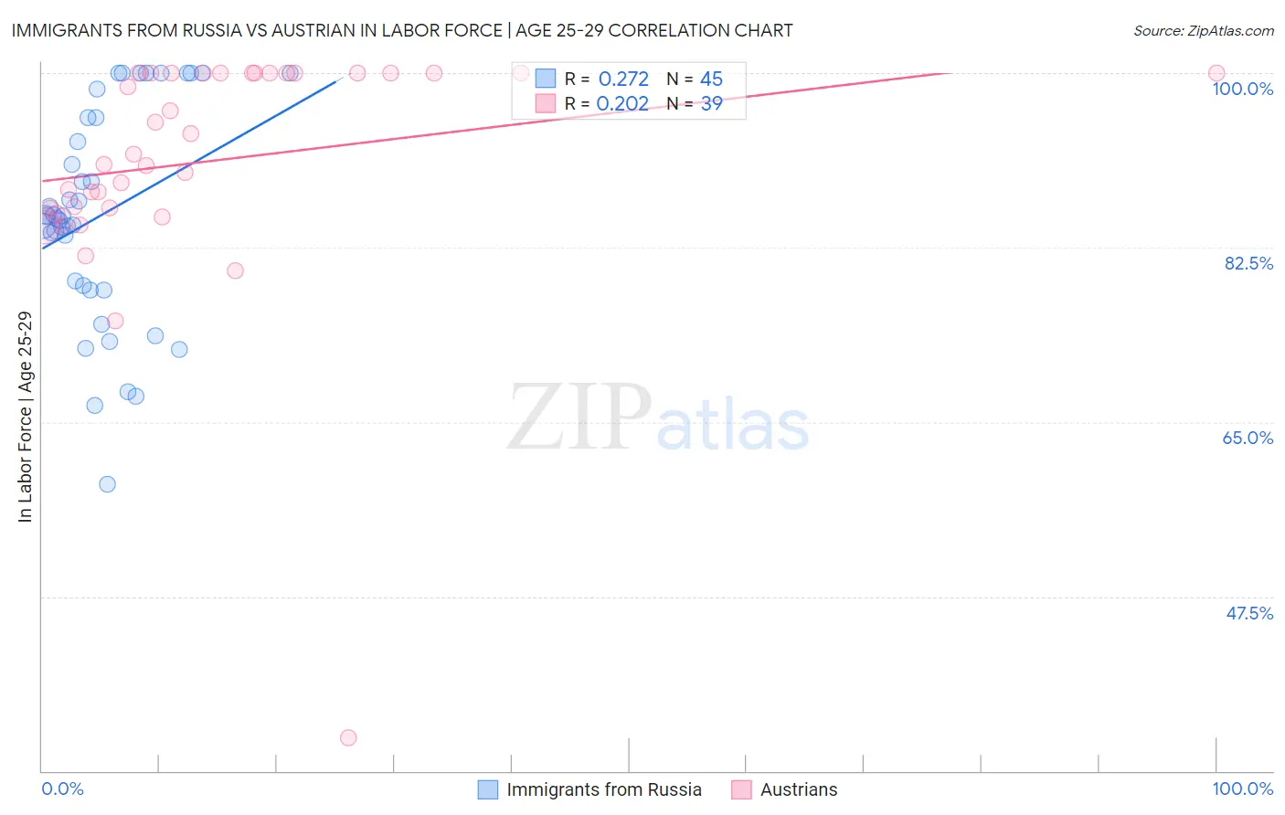 Immigrants from Russia vs Austrian In Labor Force | Age 25-29