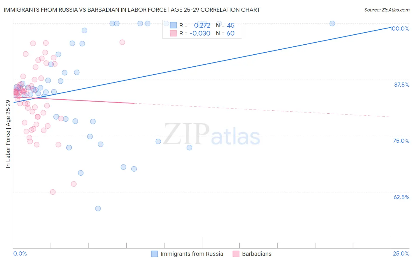 Immigrants from Russia vs Barbadian In Labor Force | Age 25-29