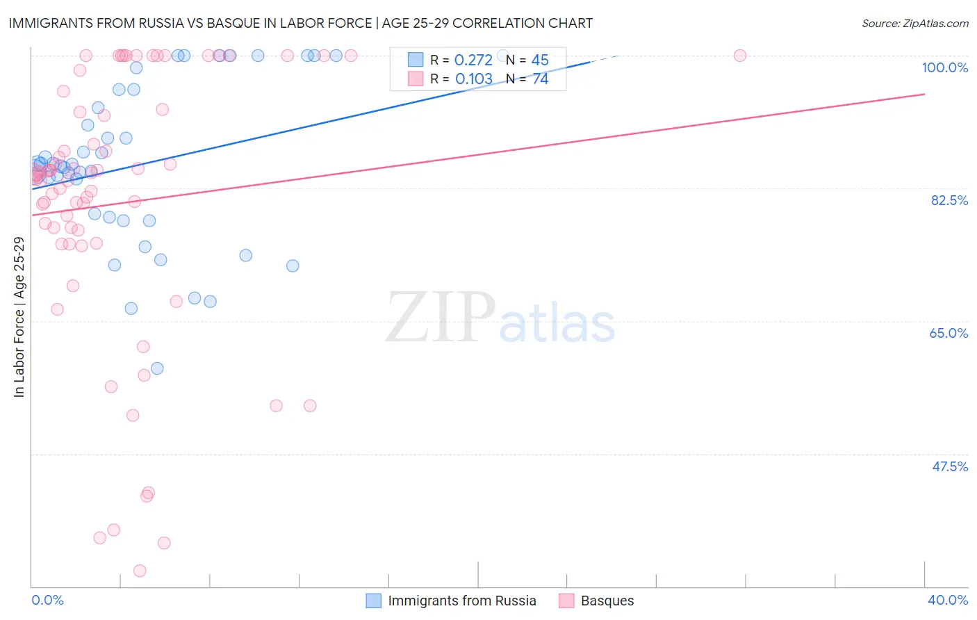 Immigrants from Russia vs Basque In Labor Force | Age 25-29