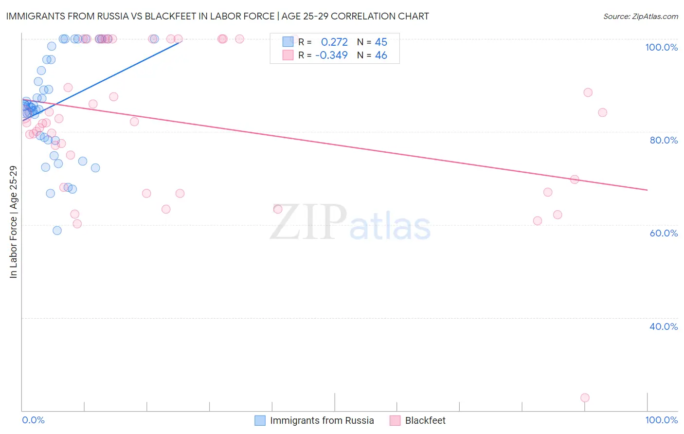 Immigrants from Russia vs Blackfeet In Labor Force | Age 25-29