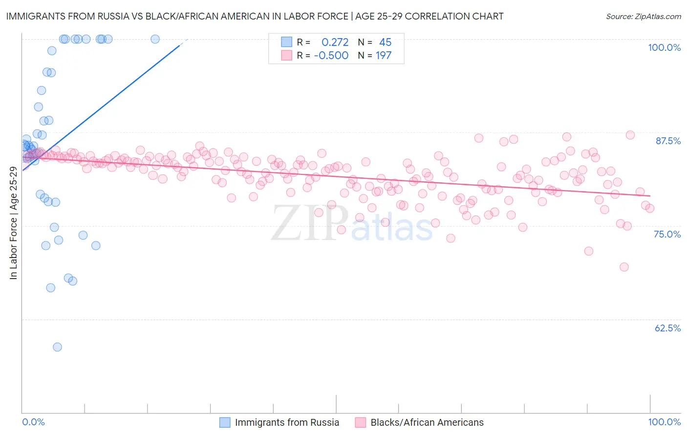 Immigrants from Russia vs Black/African American In Labor Force | Age 25-29