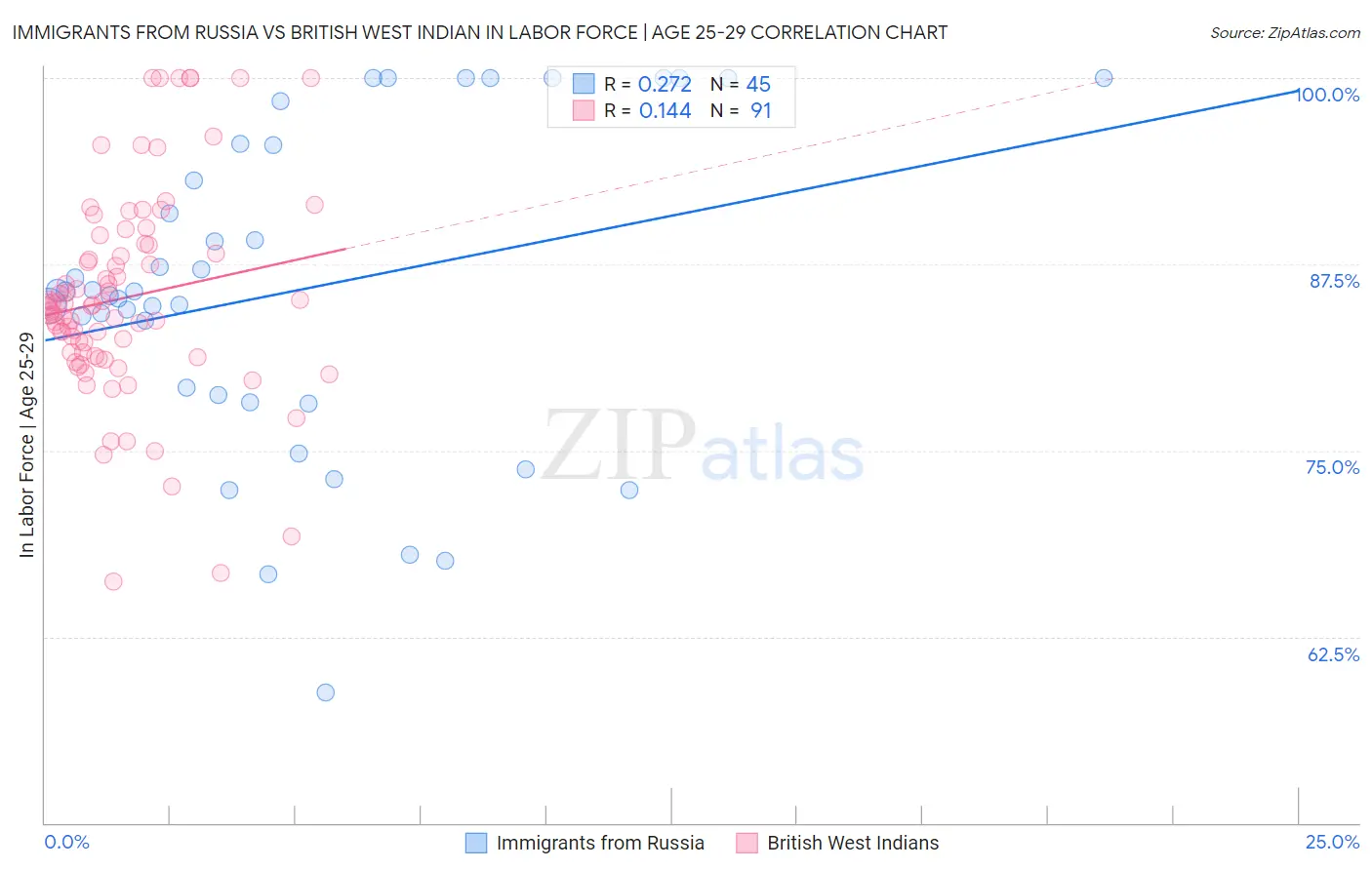 Immigrants from Russia vs British West Indian In Labor Force | Age 25-29