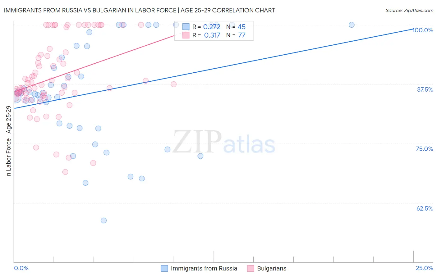 Immigrants from Russia vs Bulgarian In Labor Force | Age 25-29