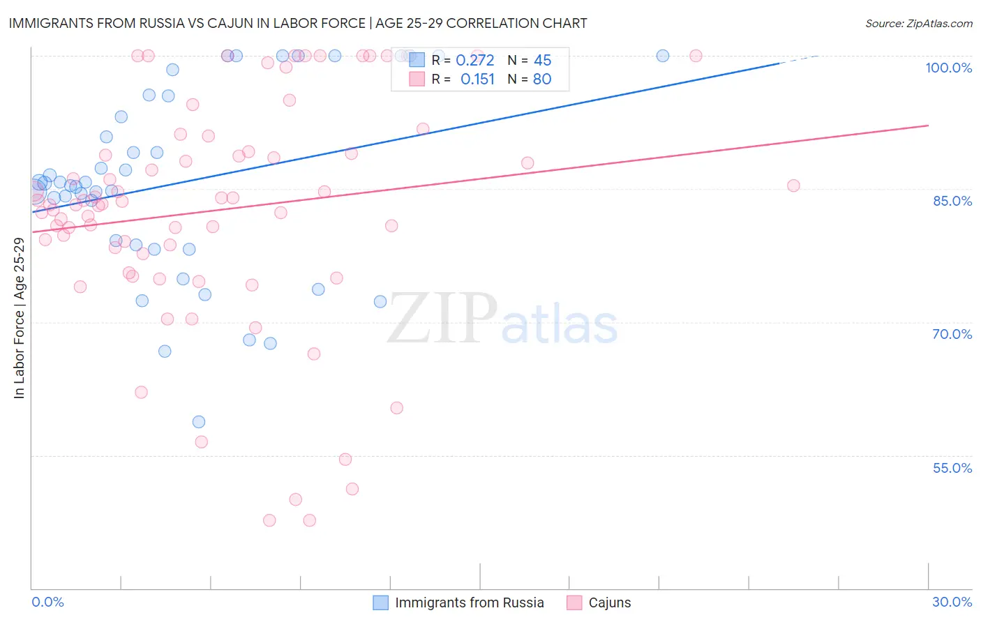 Immigrants from Russia vs Cajun In Labor Force | Age 25-29