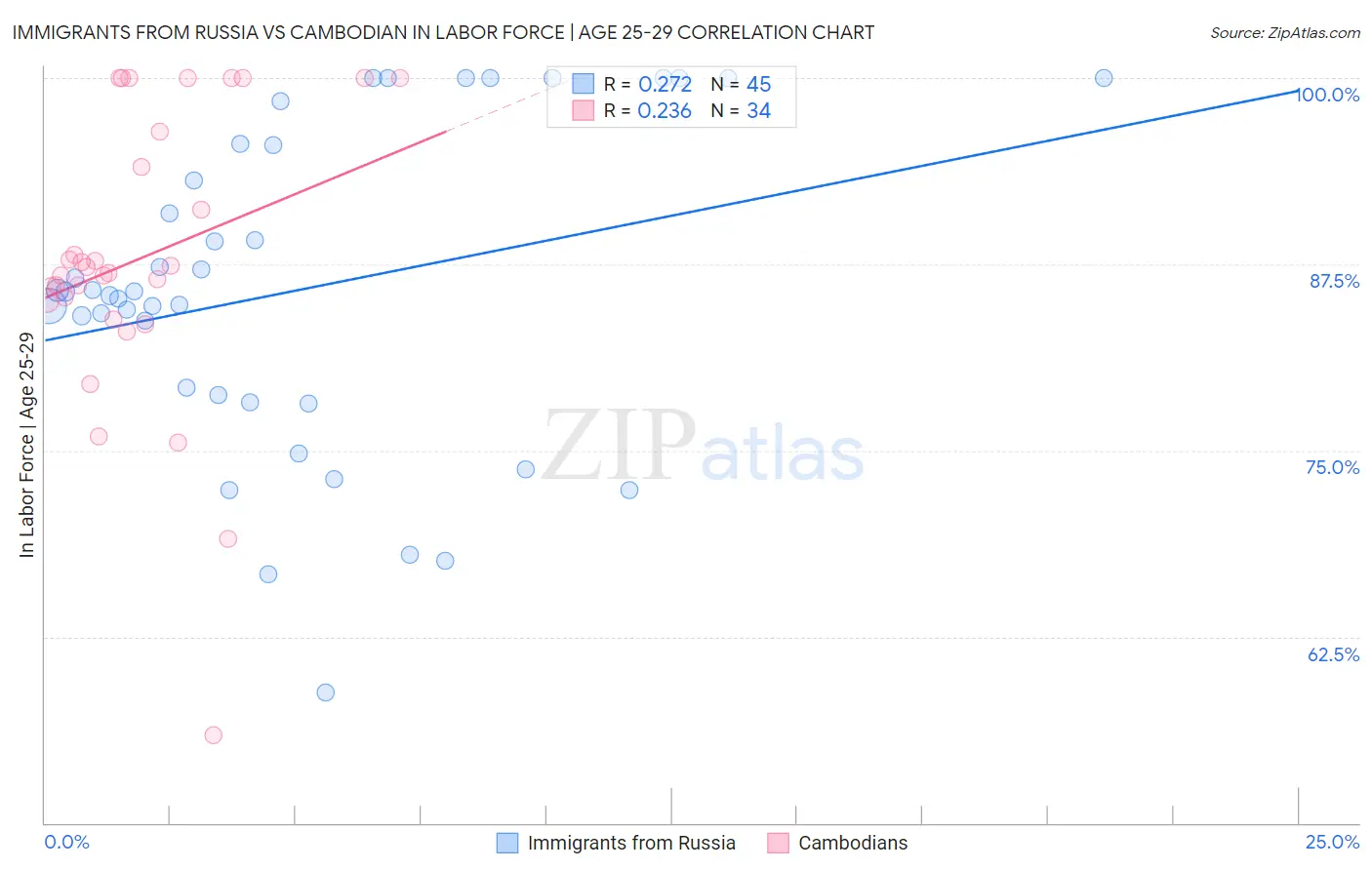 Immigrants from Russia vs Cambodian In Labor Force | Age 25-29