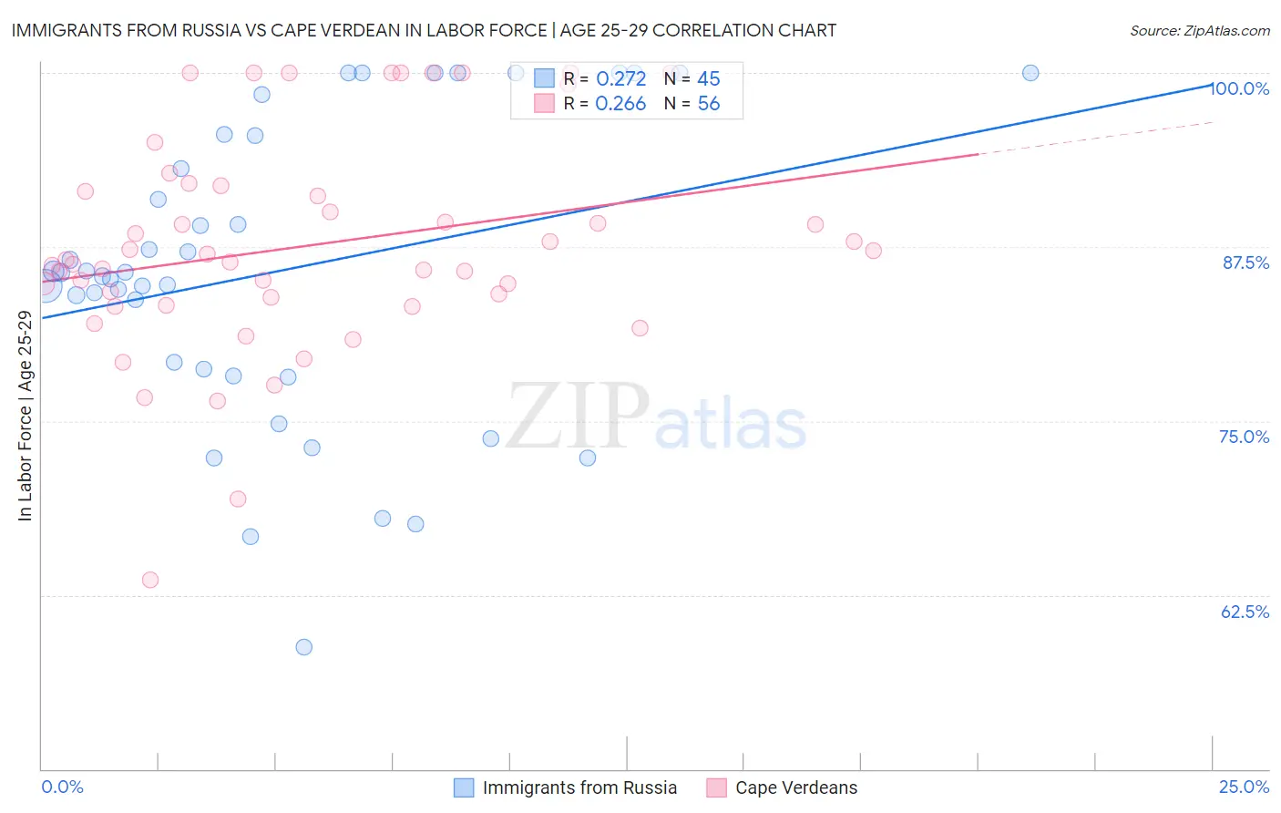 Immigrants from Russia vs Cape Verdean In Labor Force | Age 25-29