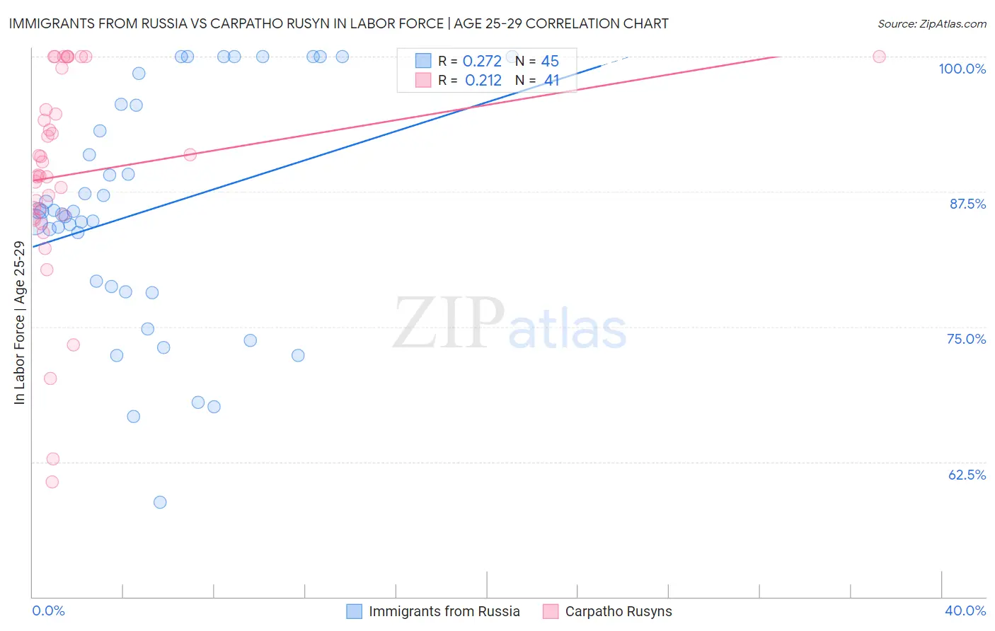 Immigrants from Russia vs Carpatho Rusyn In Labor Force | Age 25-29