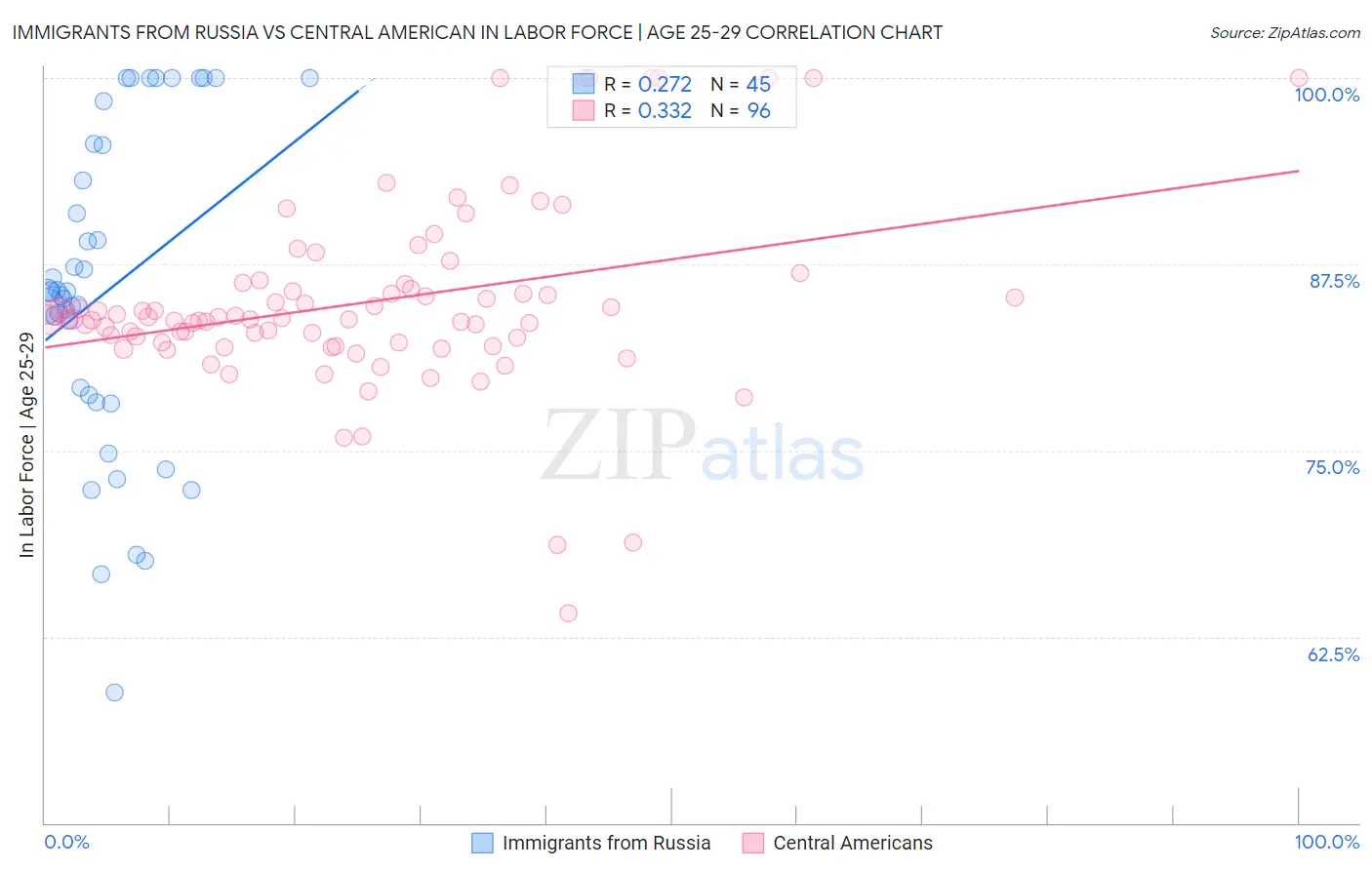 Immigrants from Russia vs Central American In Labor Force | Age 25-29