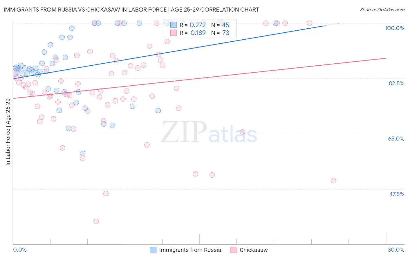 Immigrants from Russia vs Chickasaw In Labor Force | Age 25-29