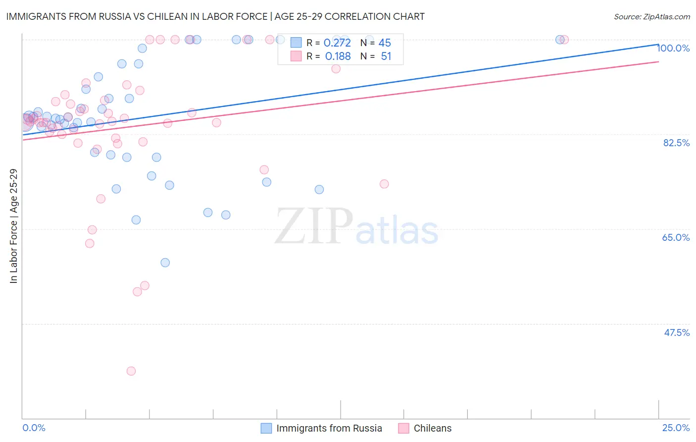 Immigrants from Russia vs Chilean In Labor Force | Age 25-29