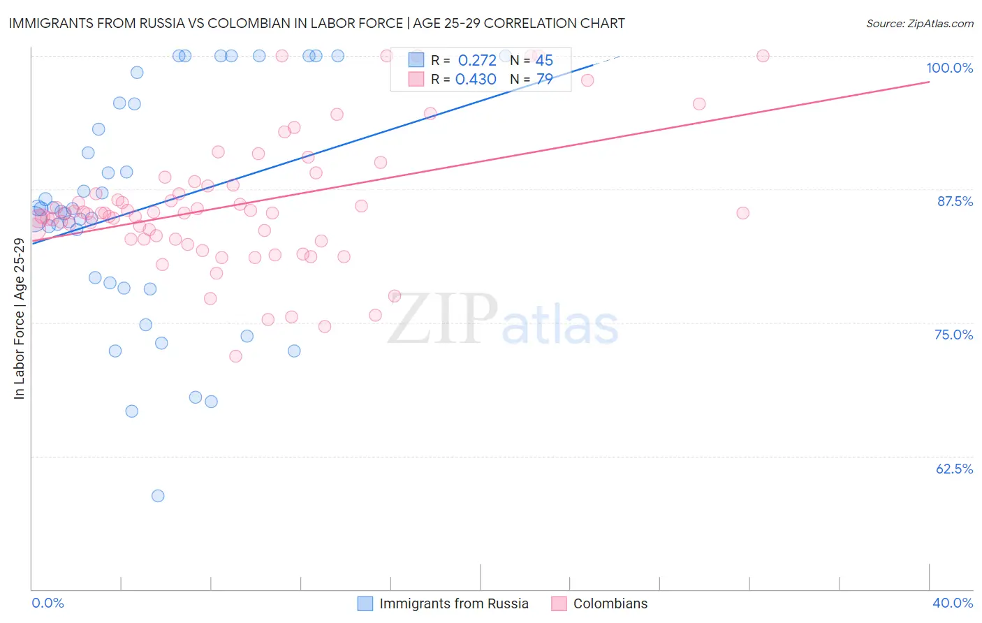 Immigrants from Russia vs Colombian In Labor Force | Age 25-29
