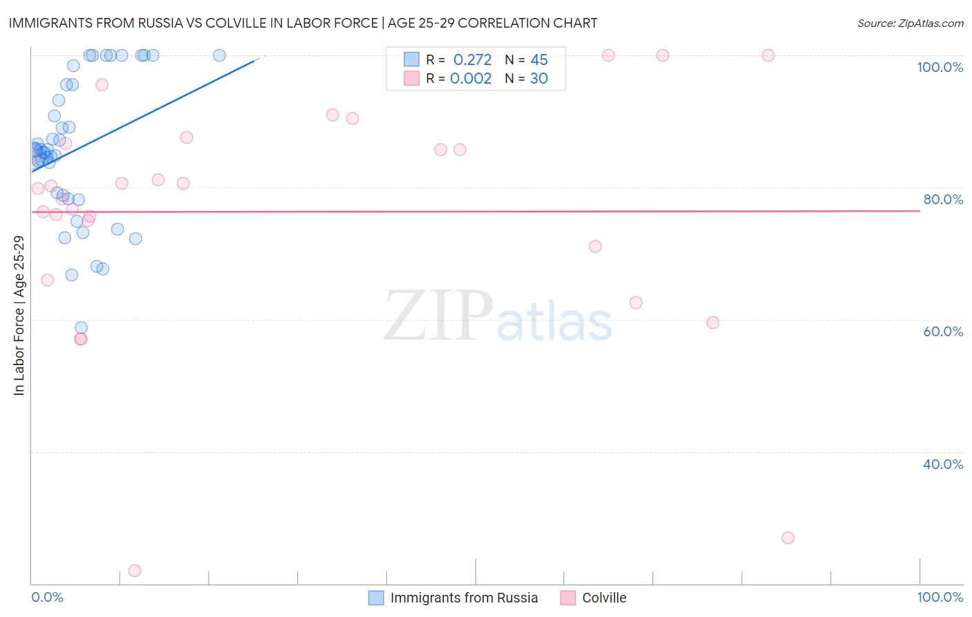 Immigrants from Russia vs Colville In Labor Force | Age 25-29